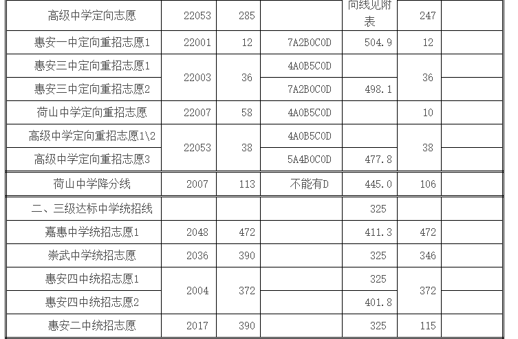 2018年惠安县普通高中招生录取切线表